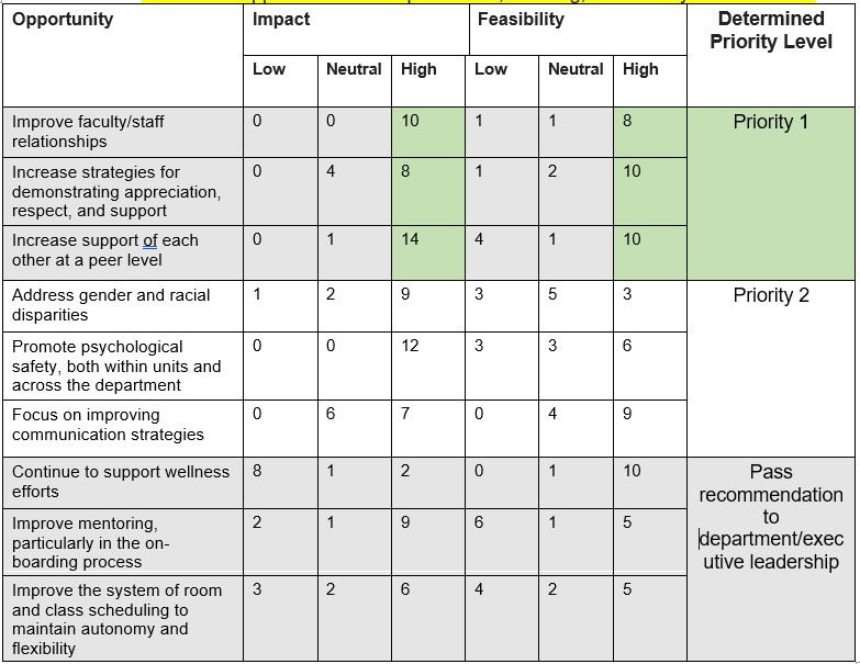 A Process for Addressing Burnout in an Academic Department: Adapting ...